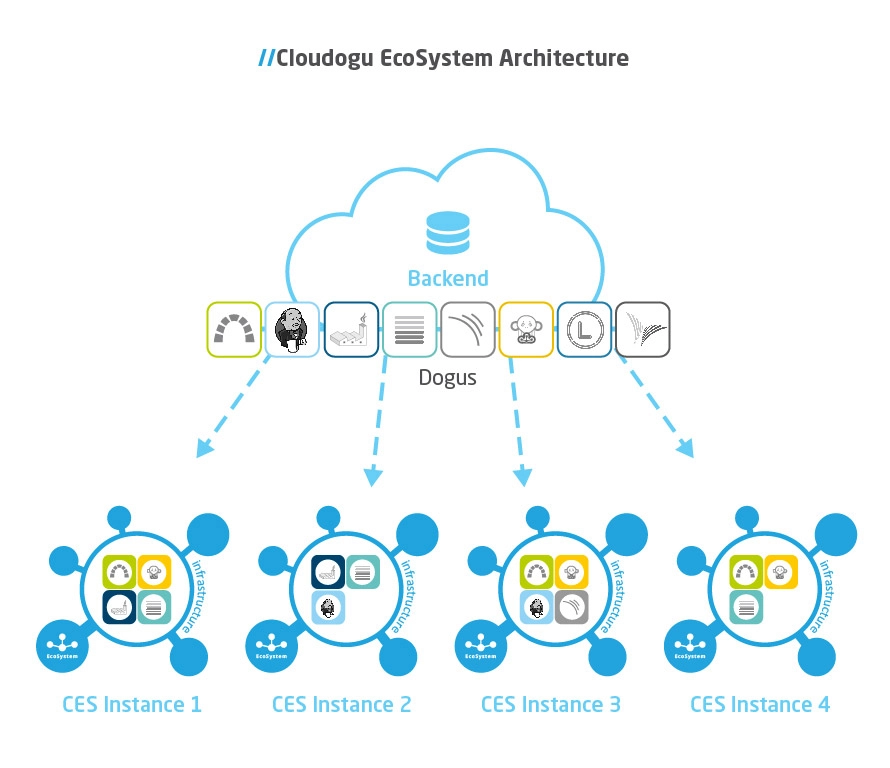 Cloudgou EcoSystem Architecture