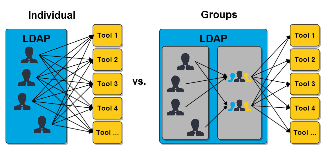 Permission Management With LDAP Groups Cloudogu Blog