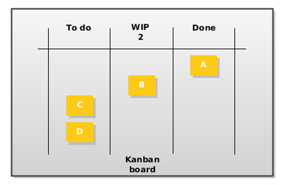Sample Kanban board
