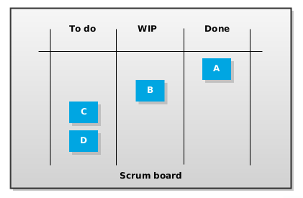 Sample Scrum board