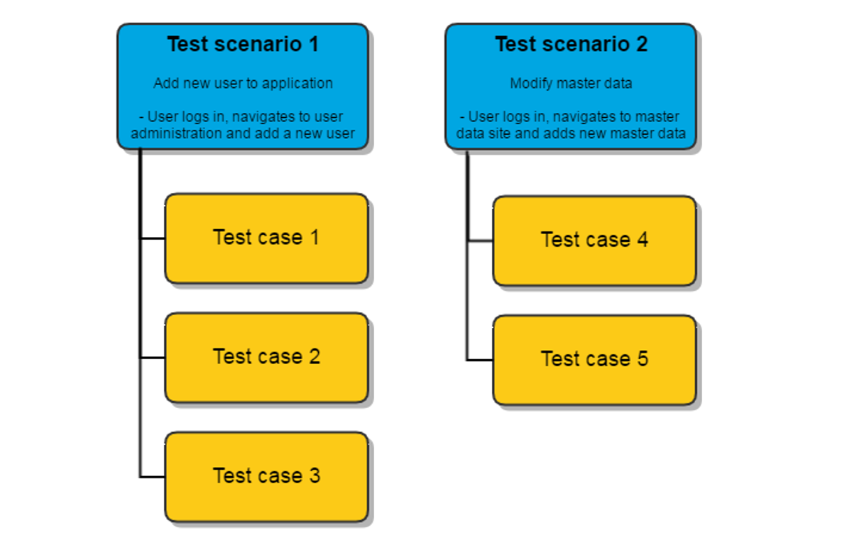 Test scenario structure