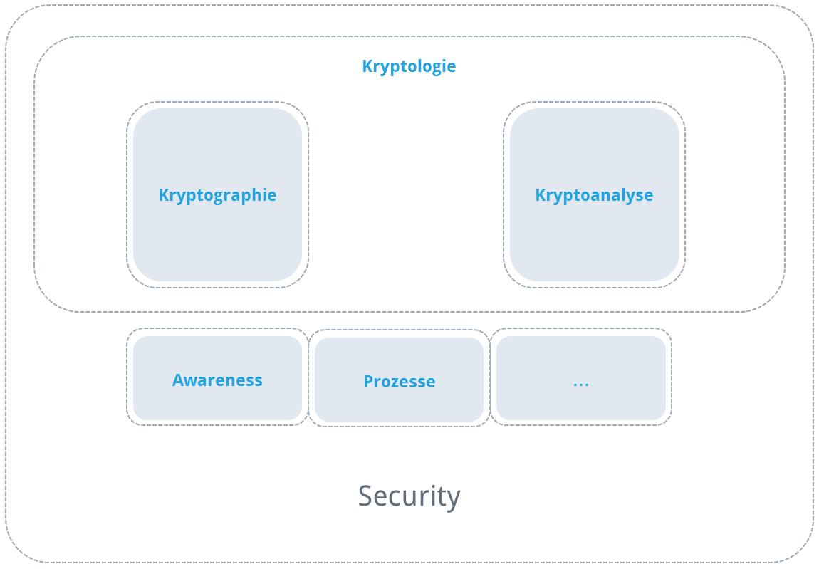 Was meinst du mit Kryptographie und Kryptanalyse?