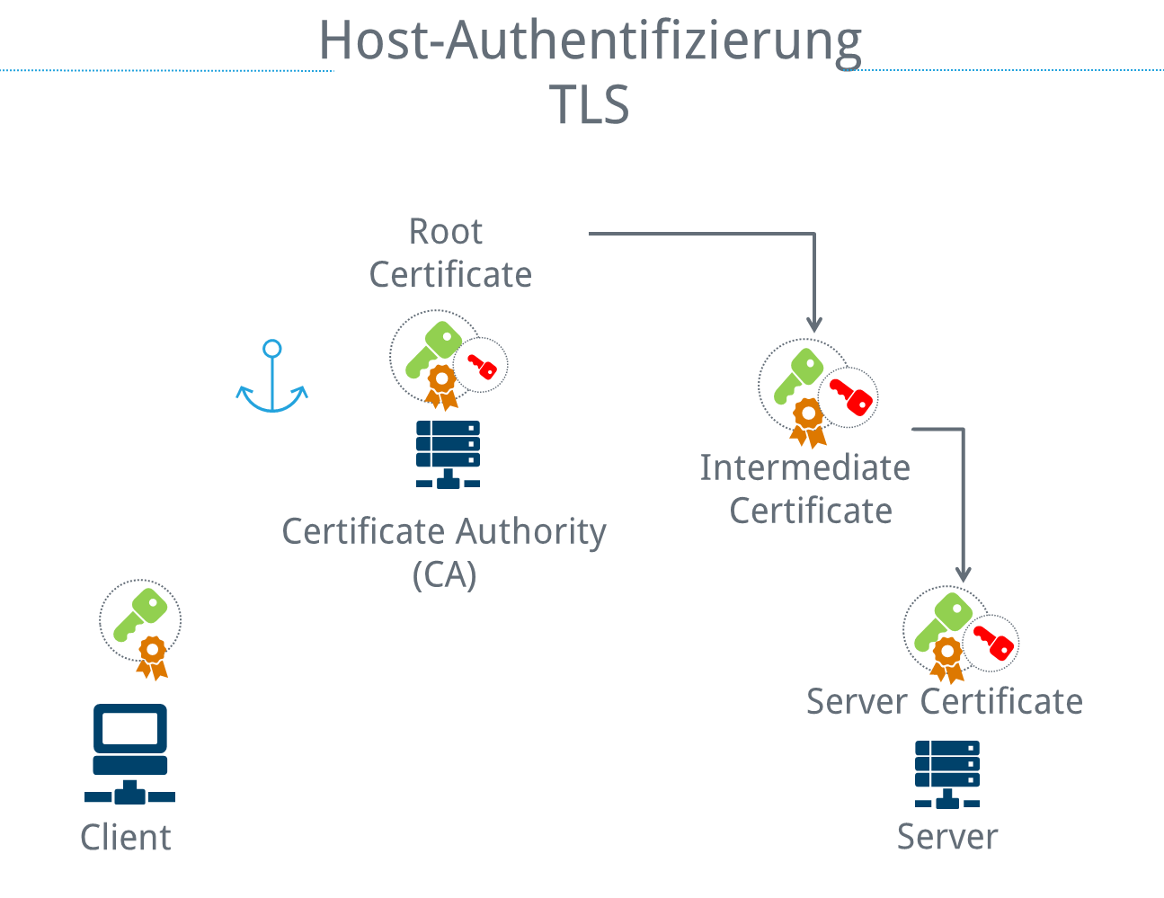Vertrauensanker bei der Host-Authentifizierung bei TLS