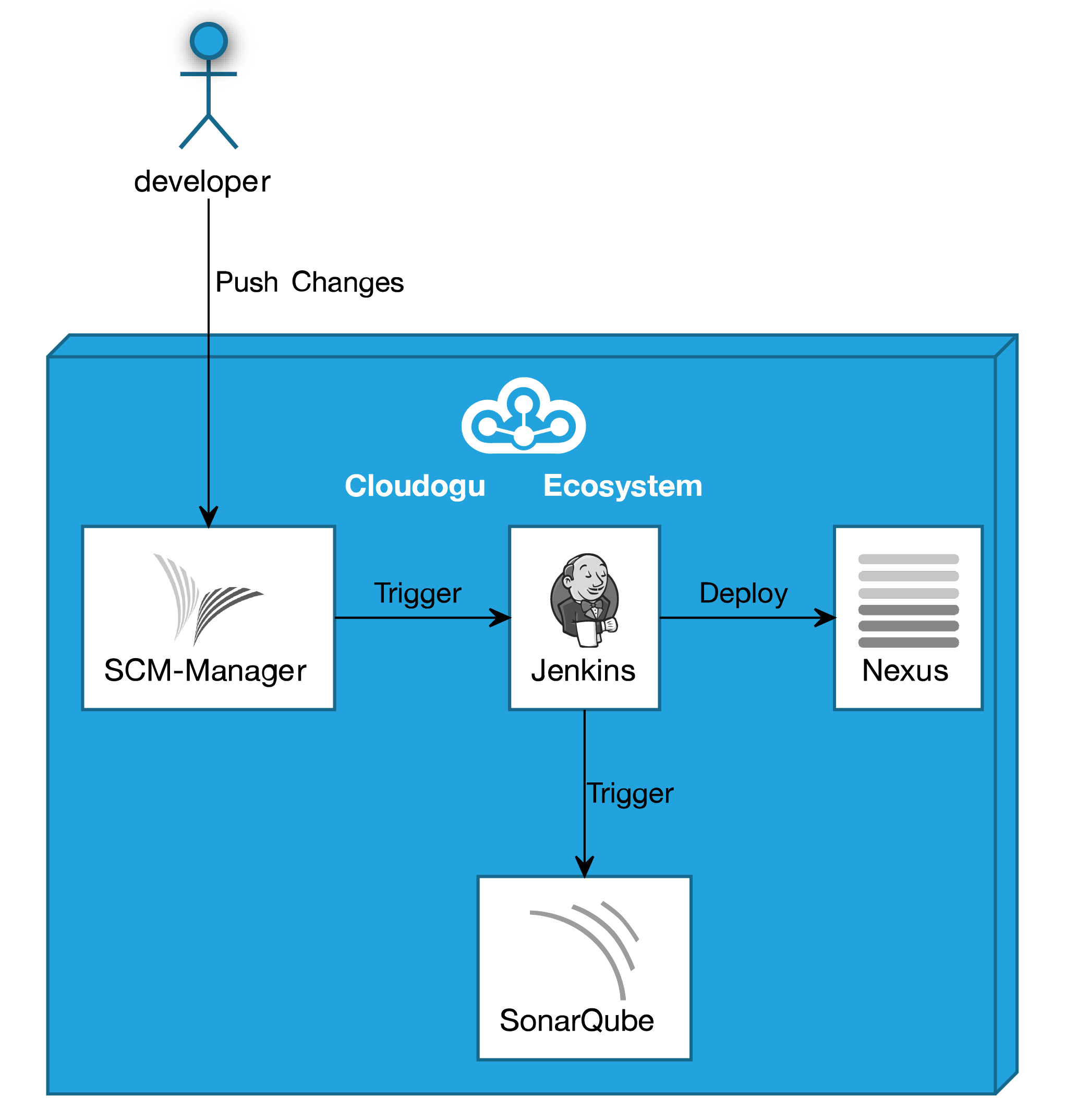 Cloudogu EcoSystem Workflow