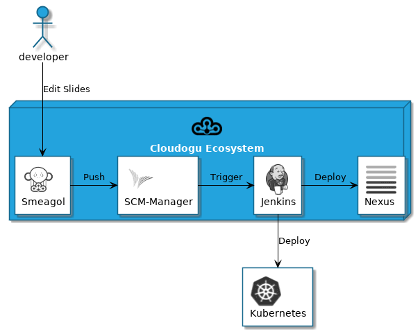 Deployment mit Cloudogu EcoSystem Tools