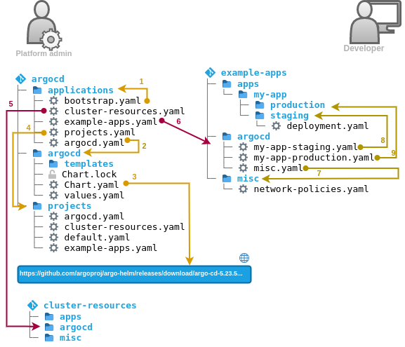 Relationship of the GitOps Repos in the GitOps Playground (Argo CD)